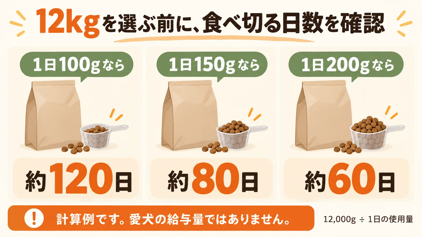 12kgを1日100g・150g・200g使う場合の日数を比べた計算例の図解。推奨給与量ではありません