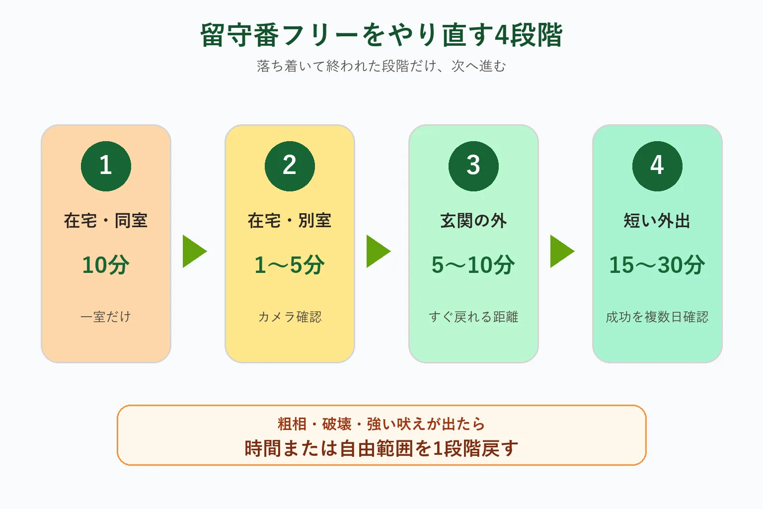 留守番フリーを在宅10分から短い外出までやり直す4段階の図解