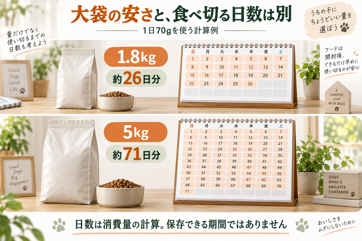 1日70gの計算例で1.8kgは約26日分、5kgは約71日分になることを比較した図解