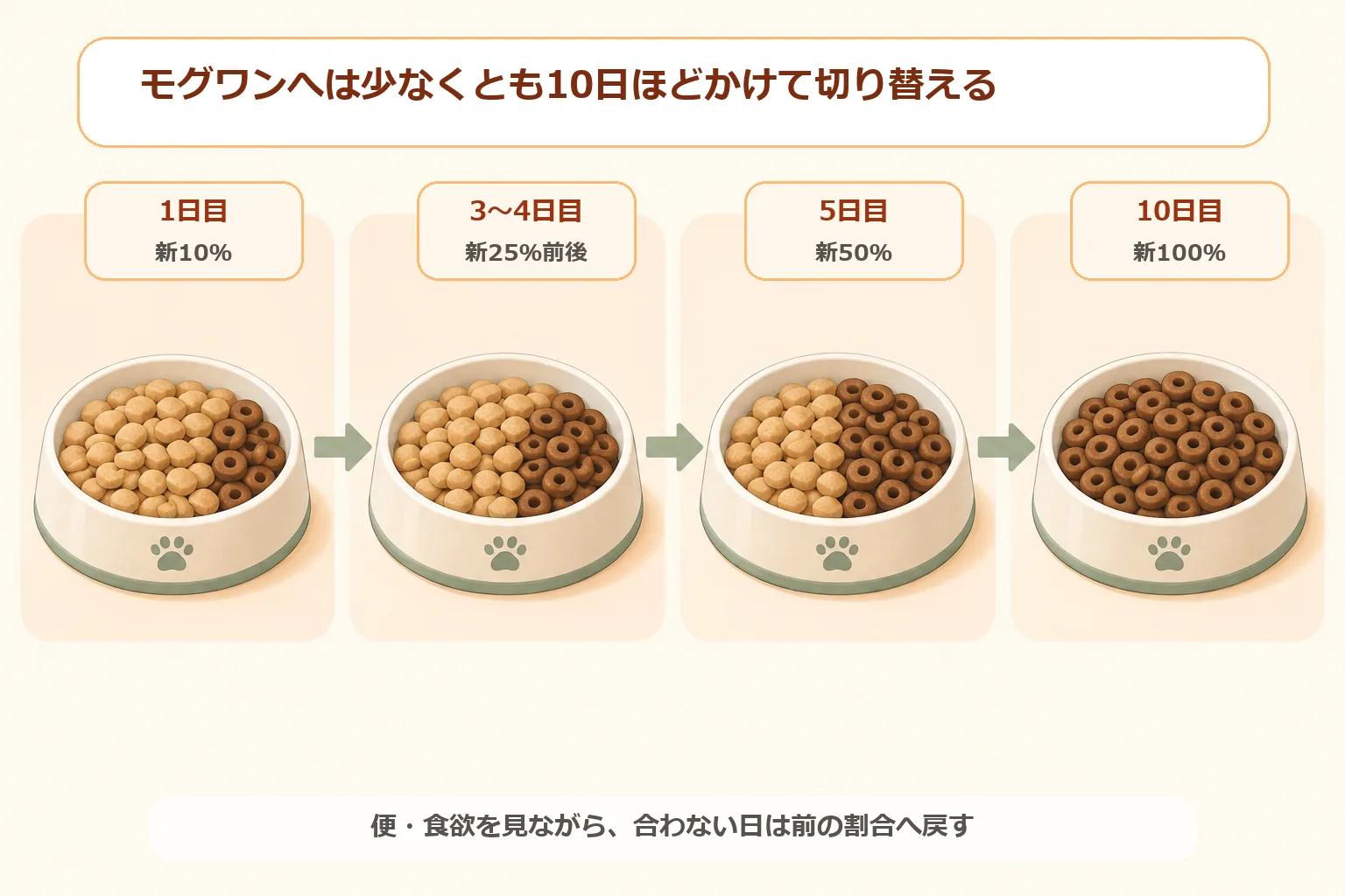 モグワンへ10日かけて切り替える割合の図解