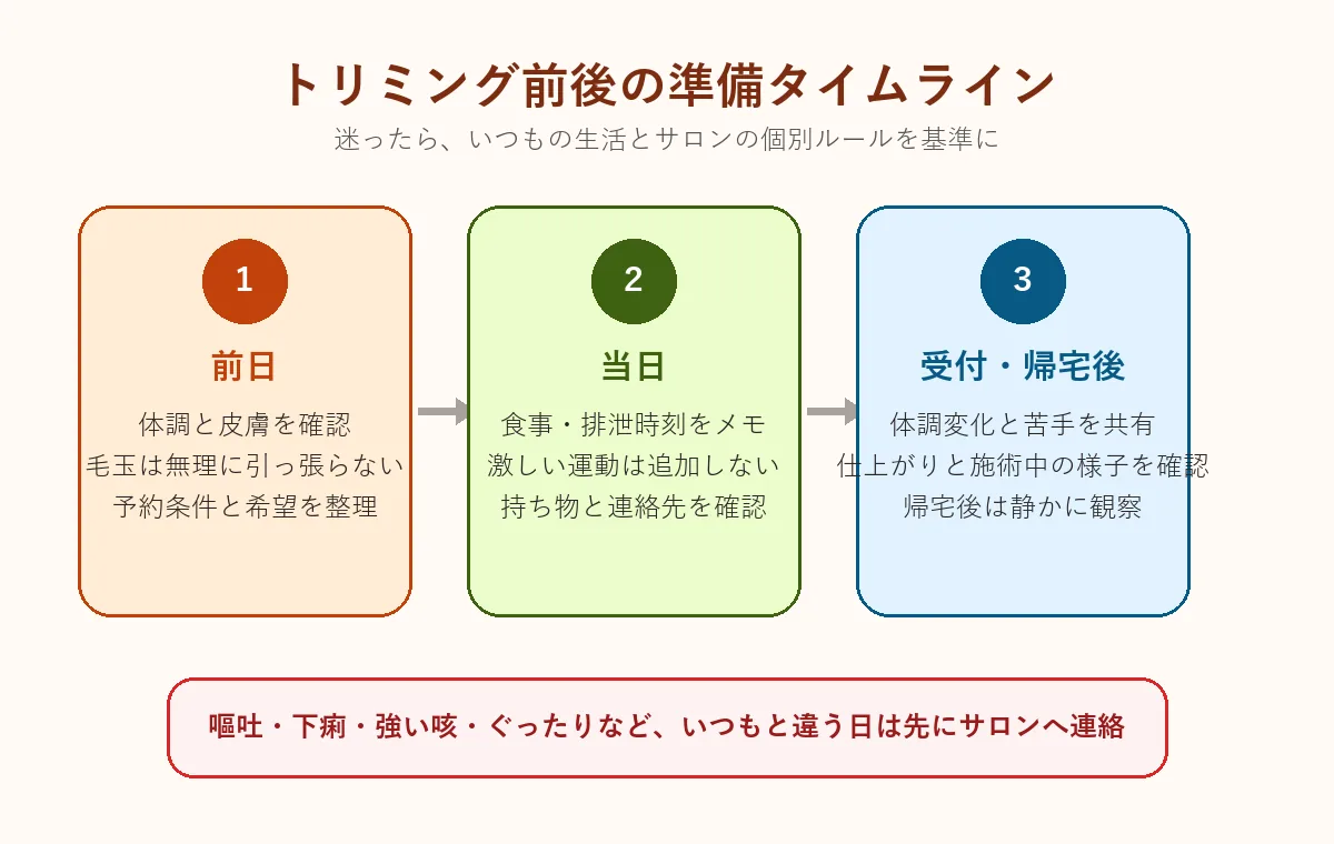 トイプードルのトリミング前日・当日・受付と帰宅後に確認する内容を示したタイムライン図解